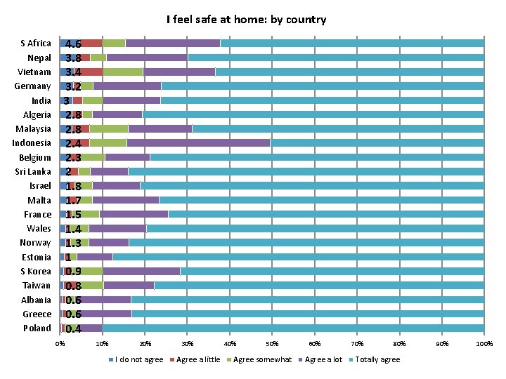 I feel safe at home: by country S Africa Nepal Vietnam Germany India Algeria