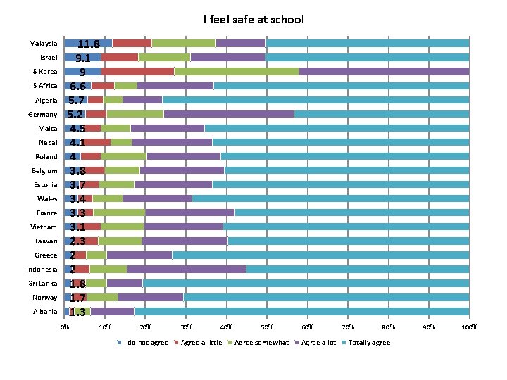 I feel safe at school Malaysia Israel S Korea S Africa Algeria Germany Malta