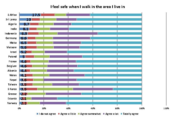 I feel safe when I walk in the area I live in S Africa