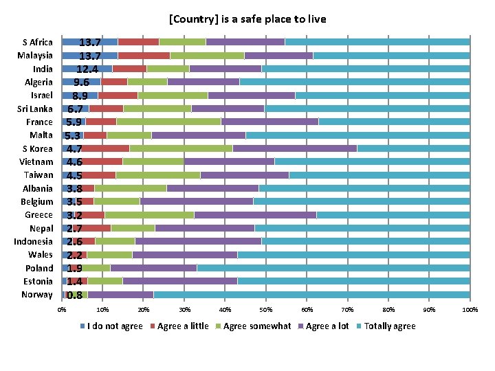 [Country] is a safe place to live S Africa Malaysia India Algeria Israel Sri