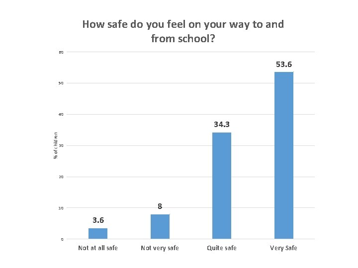 How safe do you feel on your way to and from school? 60 53.