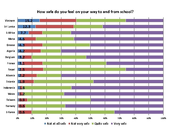 How safe do you feel on your way to and from school? 15. 2