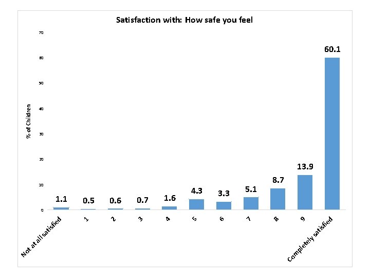 Satisfaction with: How safe you feel 70 60. 1 60 % of Children 50