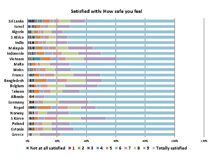 Satisfied with: How safe you feel Sri Lanka Israel Algeria S Africa India Malaysia