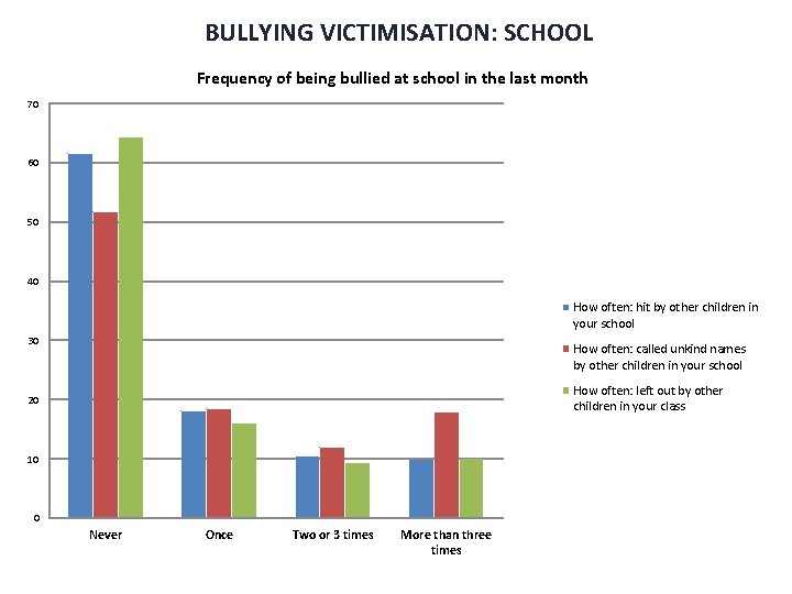 BULLYING VICTIMISATION: SCHOOL Frequency of being bullied at school in the last month 70