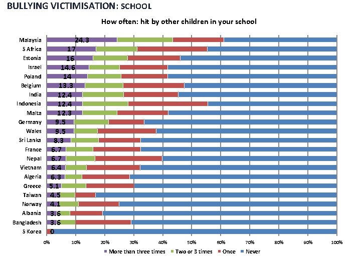 BULLYING VICTIMISATION: SCHOOL How often: hit by other children in your school Malaysia S