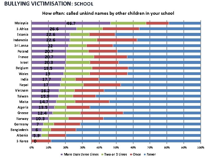 BULLYING VICTIMISATION: SCHOOL How often: called unkind names by other children in your school
