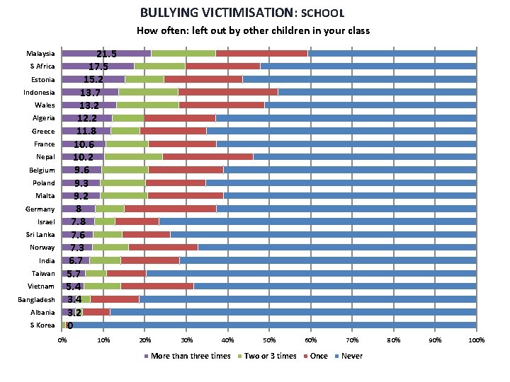 BULLYING VICTIMISATION: SCHOOL How often: left out by other children in your class Malaysia