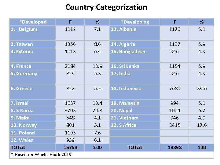 Country Categorization *Developed 1. Belgium F 1112 % 7. 1 *Developing 13. Albania F