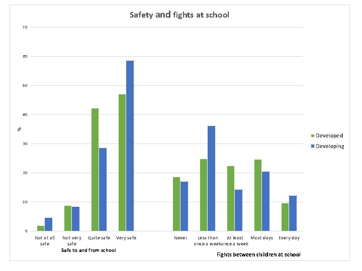 Safety and fights at school 70 60 50 % 40 Developed 30 Developing 20