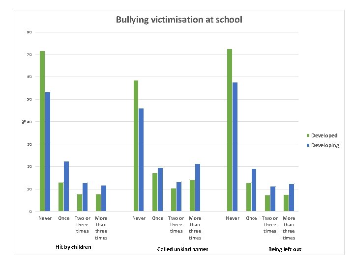 Bullying victimisation at school 80 70 60 % 50 40 Developed 30 Developing 20