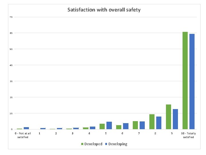 Satisfaction with overall safety 70 60 50 40 30 20 10 0 0 -