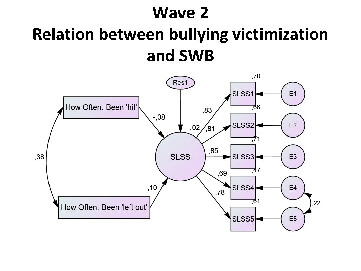 Wave 2 Relation between bullying victimization and SWB 