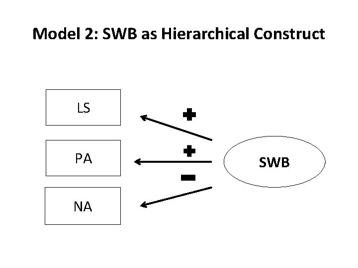 Model 2: SWB as Hierarchical Construct LS PA NA SWB 