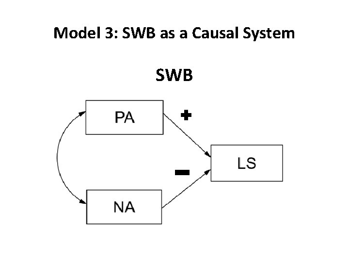 Model 3: SWB as a Causal System SWB 