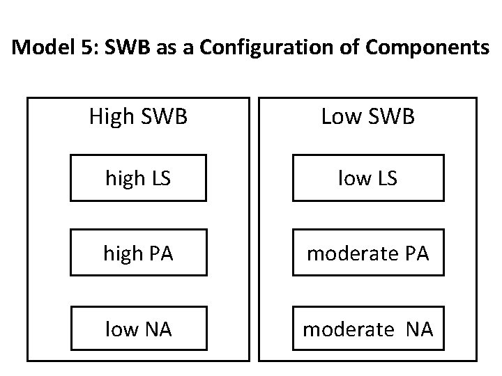 Model 5: SWB as a Configuration of Components High SWB Low SWB high LS