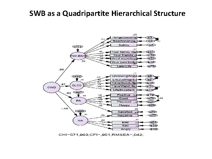 SWB as a Quadripartite Hierarchical Structure 