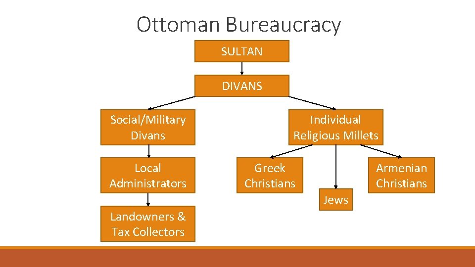 Ottoman Bureaucracy SULTAN DIVANS Social/Military Divans Local Administrators Individual Religious Millets Greek Christians Armenian