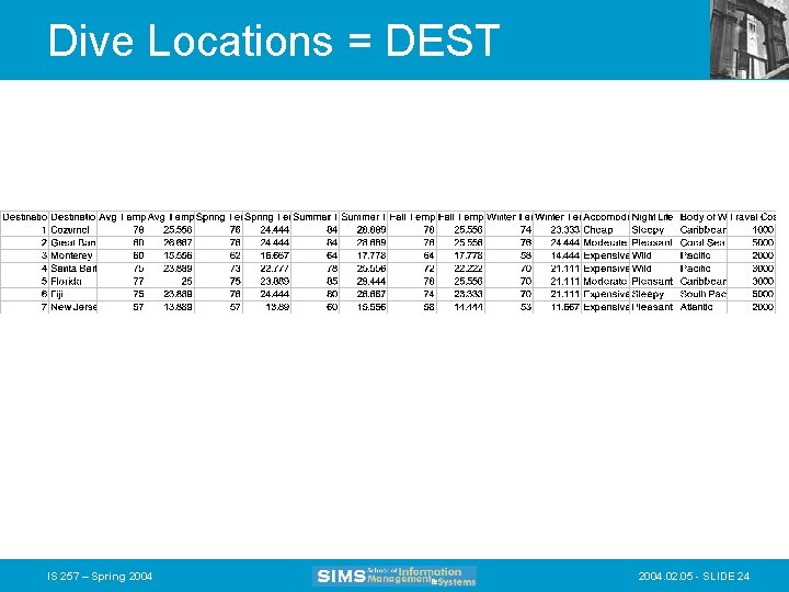 Dive Locations = DEST IS 257 – Spring 2004. 02. 05 - SLIDE 24