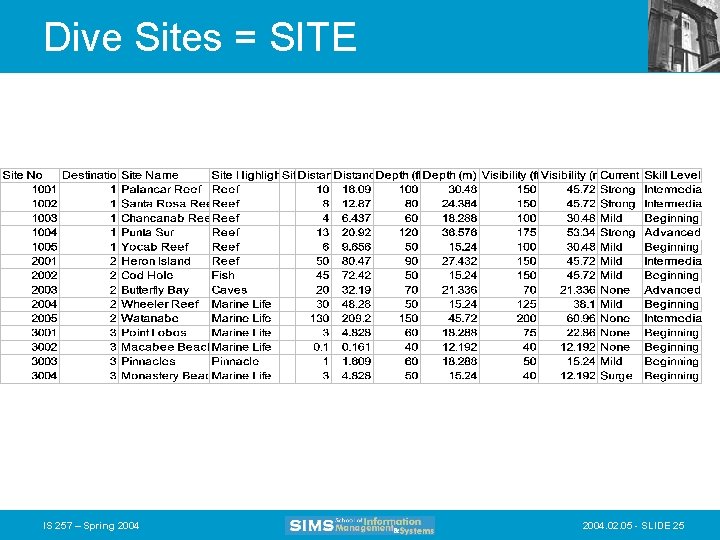 Dive Sites = SITE IS 257 – Spring 2004. 02. 05 - SLIDE 25