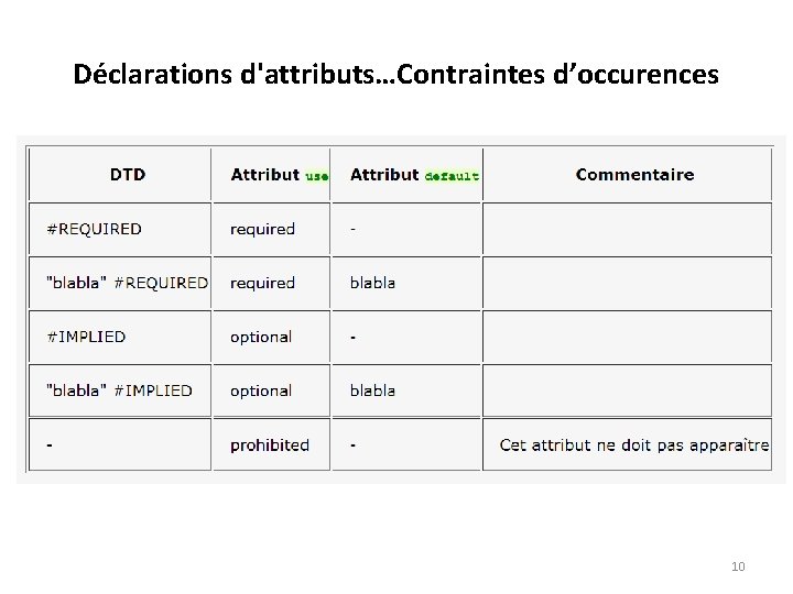 Déclarations d'attributs…Contraintes d’occurences • <xsd: attribute name="maj" type="xsd: date" use="optional" default="2003 -10 -11" />