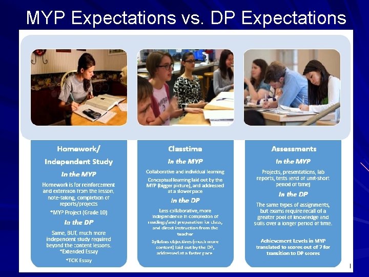 MYP Expectations vs. DP Expectations 