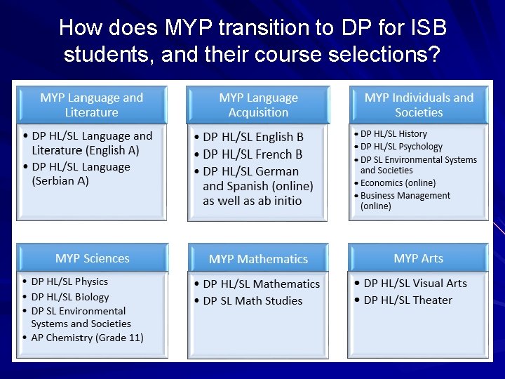 How does MYP transition to DP for ISB students, and their course selections? 