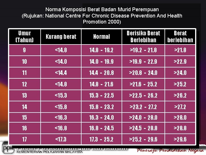 Norma Komposisi Berat Badan Murid Perempuan (Rujukan: National Centre For Chronic Disease Prevention And