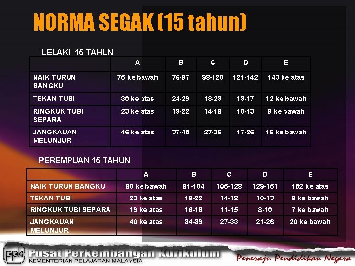 NORMA SEGAK (15 tahun) LELAKI 15 TAHUN A B C D E NAIK TURUN