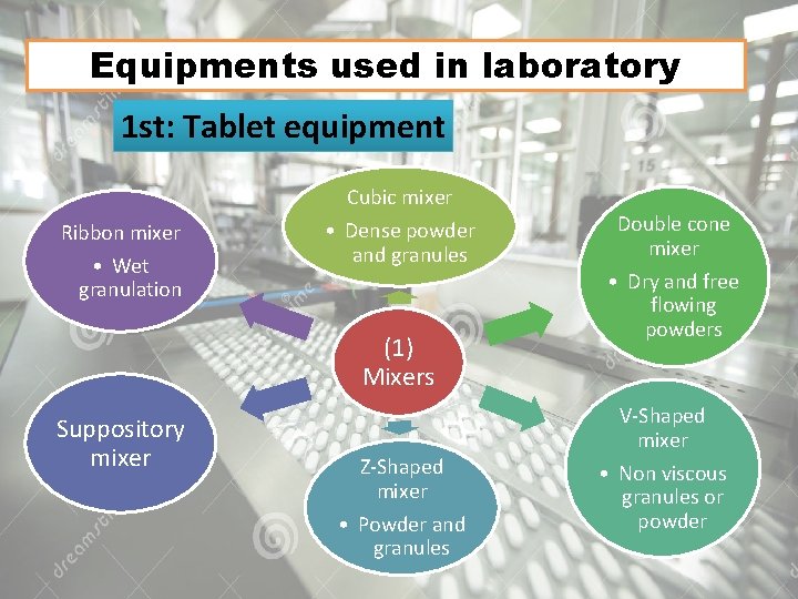 Equipments used in laboratory 1 st: Tablet equipment Cubic mixer Ribbon mixer • Wet