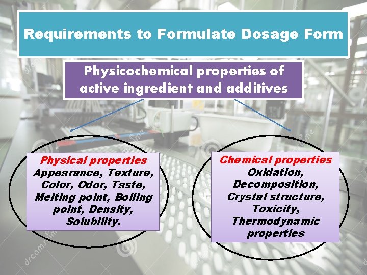 Requirements to Formulate Dosage Form Physicochemical properties of active ingredient and additives Physical properties