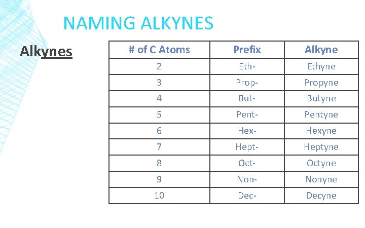 NAMING ALKYNES Alkynes # of C Atoms Prefix Alkyne 2 Eth- Ethyne 3 Prop-