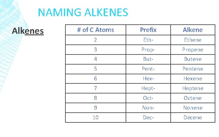 NAMING ALKENES Alkenes # of C Atoms Prefix Alkene 2 Eth- Ethene 3 Prop-