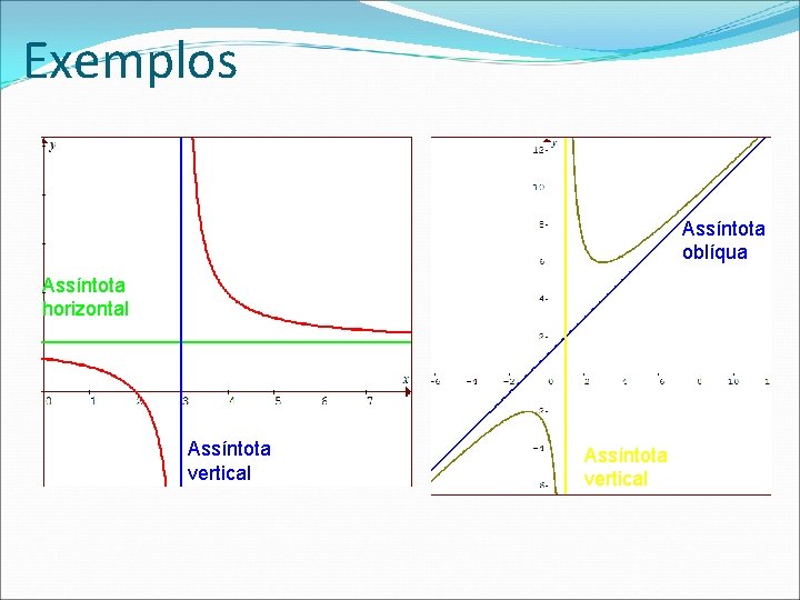 Exemplos Assíntota oblíqua Assíntota horizontal Assíntota vertical 