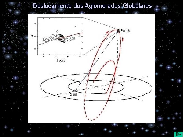 Deslocamento dos Aglomerados Globulares 