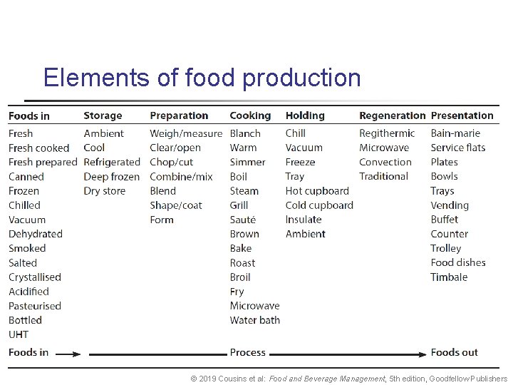 Elements of food production © 2019 Cousins et al: Food and Beverage Management, 5