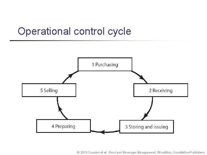 Operational control cycle © 2019 Cousins et al: Food and Beverage Management, 5 th