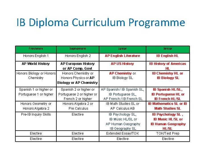 IB Diploma Curriculum Programme Freshmen Sophomore Junior Senior Honors English 1 Honors English 2