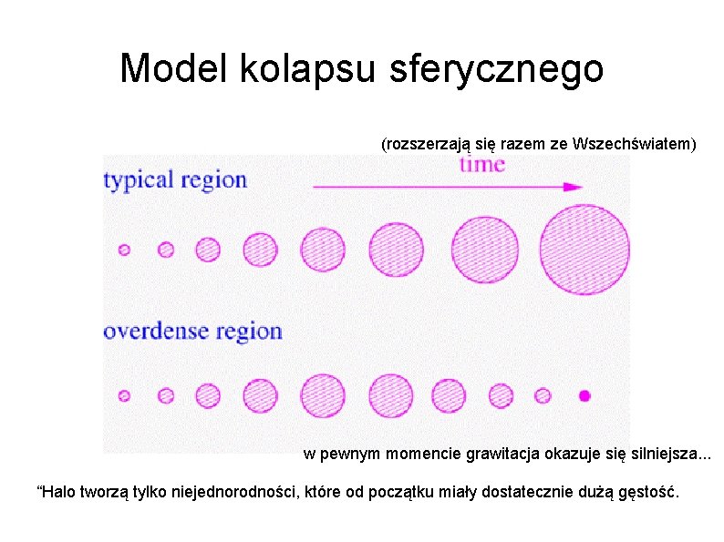 Model kolapsu sferycznego (rozszerzają się razem ze Wszechświatem) w pewnym momencie grawitacja okazuje się