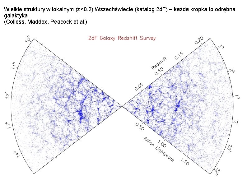 Wielkie struktury w lokalnym (z<0. 2) Wszechświecie (katalog 2 d. F) – każda kropka