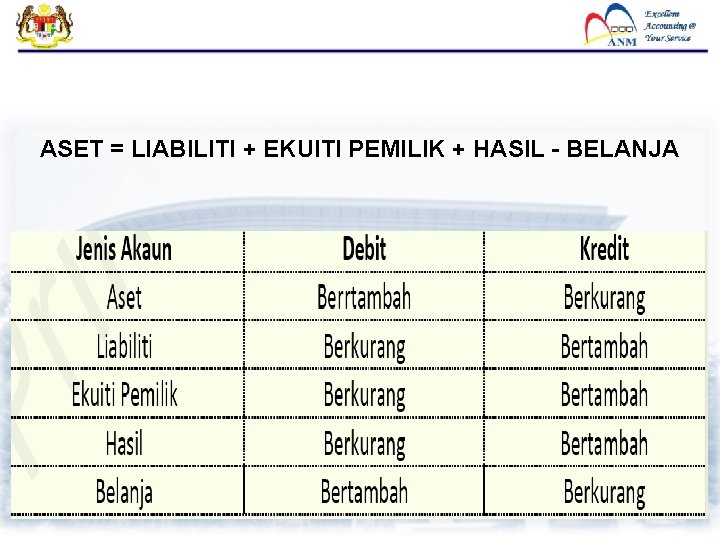 ASET = LIABILITI + EKUITI PEMILIK + HASIL - BELANJA 