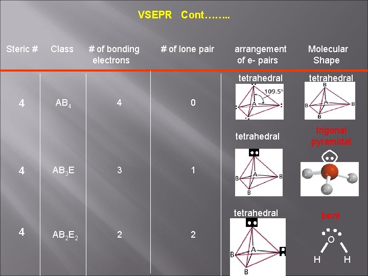 VSEPR Cont……. . Steric # Class # of bonding electrons # of lone pair