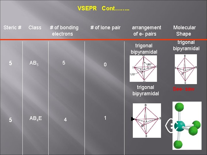 VSEPR Cont……. . Steric # Class # of bonding electrons # of lone pair