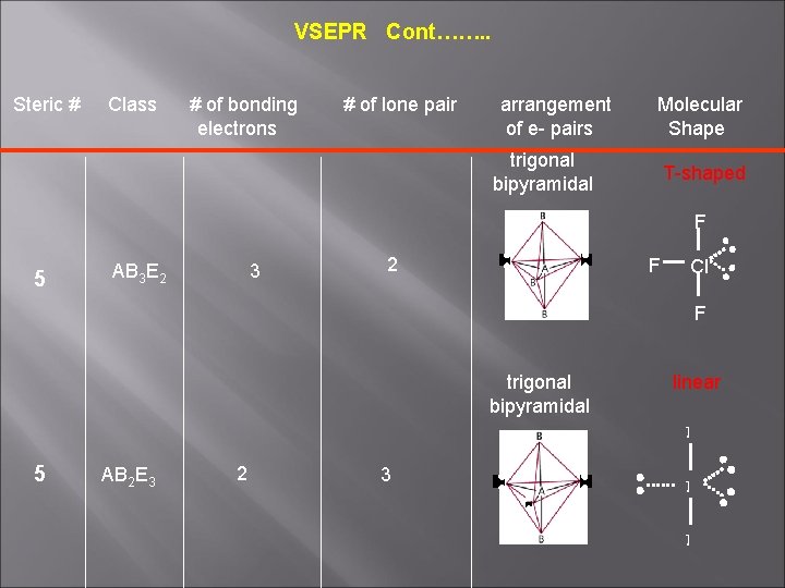 VSEPR Cont……. . Steric # Class # of bonding electrons # of lone pair