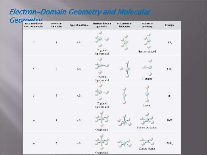 Electron-Domain Geometry and Molecular Geometry 