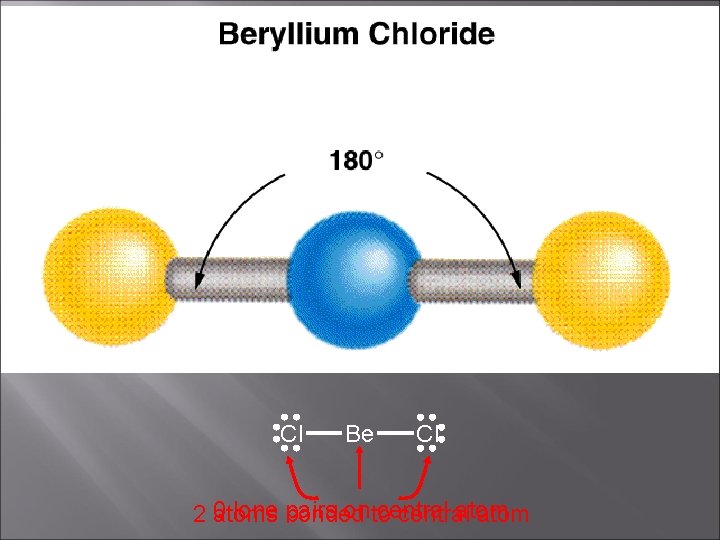 Cl Be Cl 0 lone pairs on central atom 2 atoms bonded to central