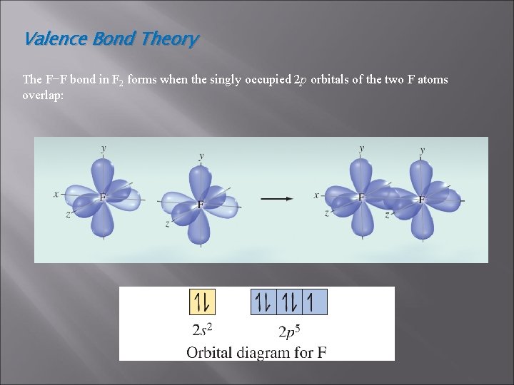 Valence Bond Theory The F−F bond in F 2 forms when the singly occupied