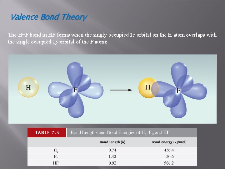 Valence Bond Theory The H−F bond in HF forms when the singly occupied 1