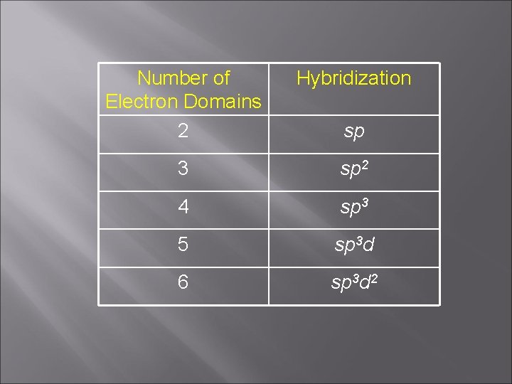 Number of Electron Domains 2 Hybridization 3 sp 2 4 sp 3 5 sp