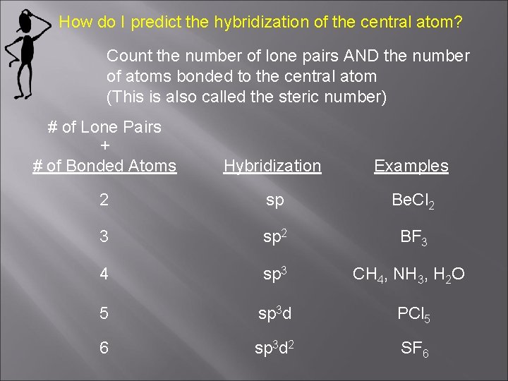 How do I predict the hybridization of the central atom? Count the number of